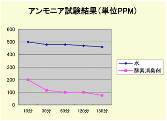 アンモニア試験結果（単位PPM）（クリックで拡大）