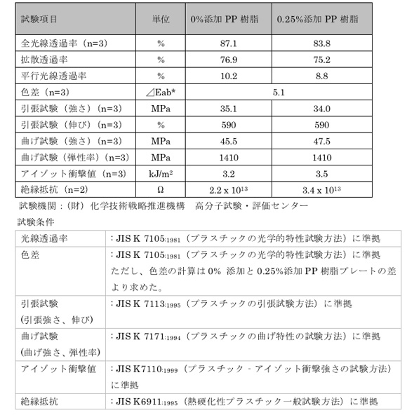 光学・力学・電気特性 試験結果（クリックで拡大）