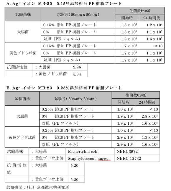 抗菌性能（JIS Z2801）試験結果（クリックで拡大）