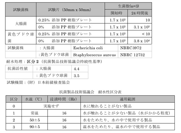 耐水性（持続性試験）試験結果（クリックで拡大）