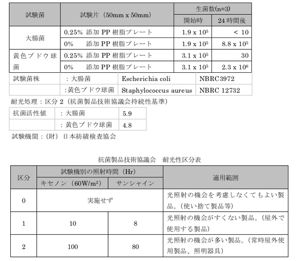 耐光性（持続性試験）試験結果（クリックで拡大）
